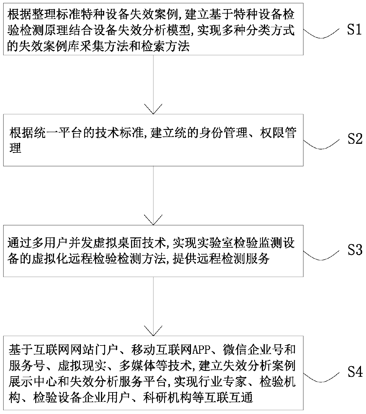 An equipment damage detection and risk management method