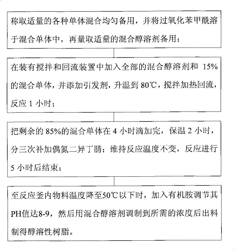 Alcohol soluble resin, preparation method and method for preparing inhalator spray paint with the same