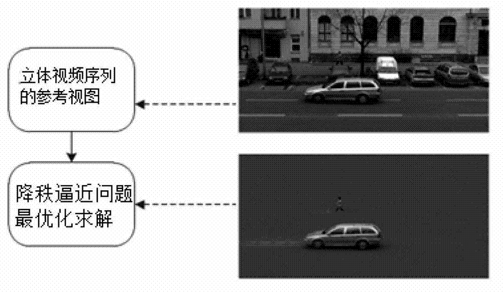 Stereoscopic vision comfort level evaluation method based on motion features inside area of interest