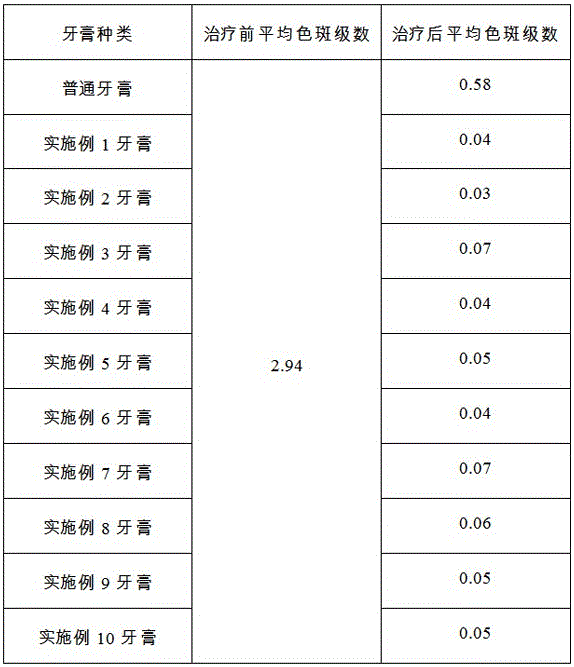 Toothpaste and preparation method thereof