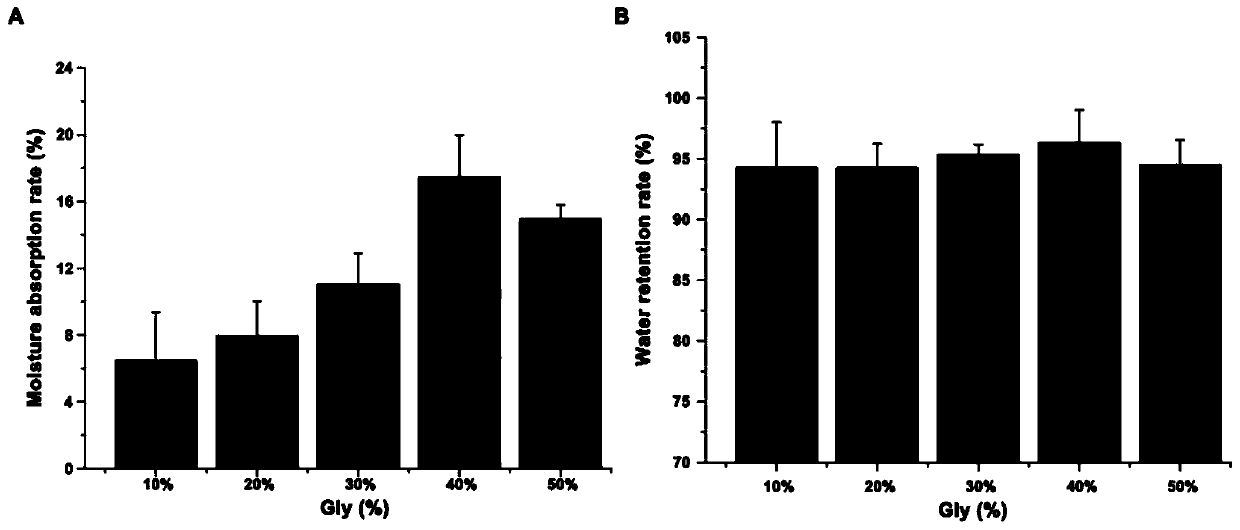 A kind of preparation method of sericin/glycerin blend film and its product and application