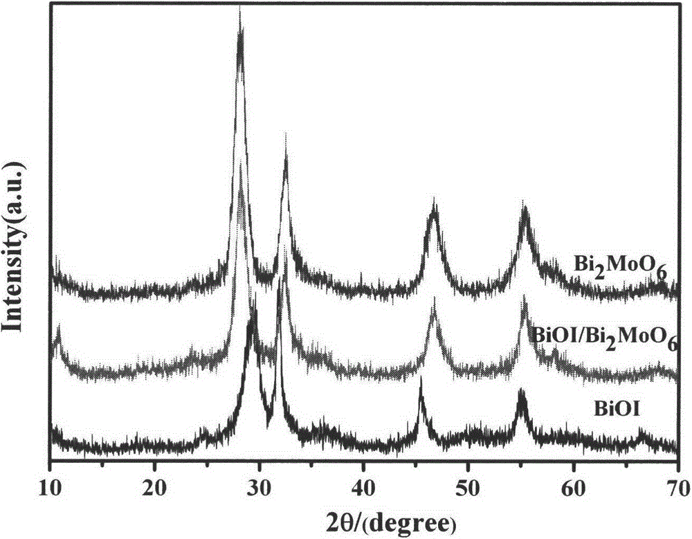 Bismuth oxyiodide/bismuth molybdate composite photocatalyst and preparation method thereof