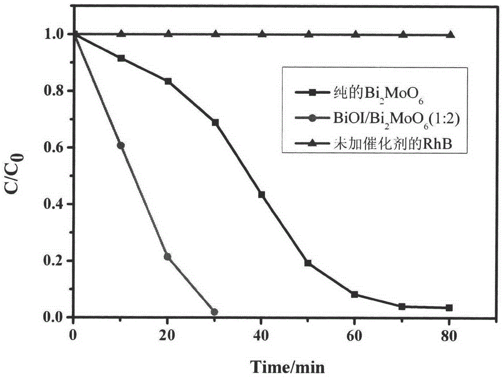 Bismuth oxyiodide/bismuth molybdate composite photocatalyst and preparation method thereof