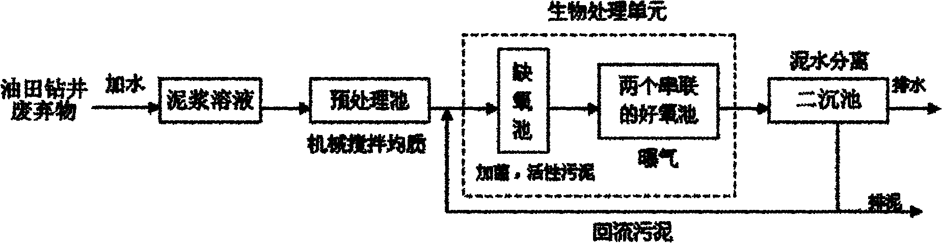 Biological treatment method of oilfield drilling waste