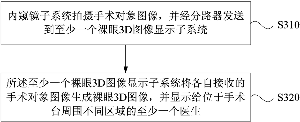 Endoscopic surgery glasses-free 3D image display system and method