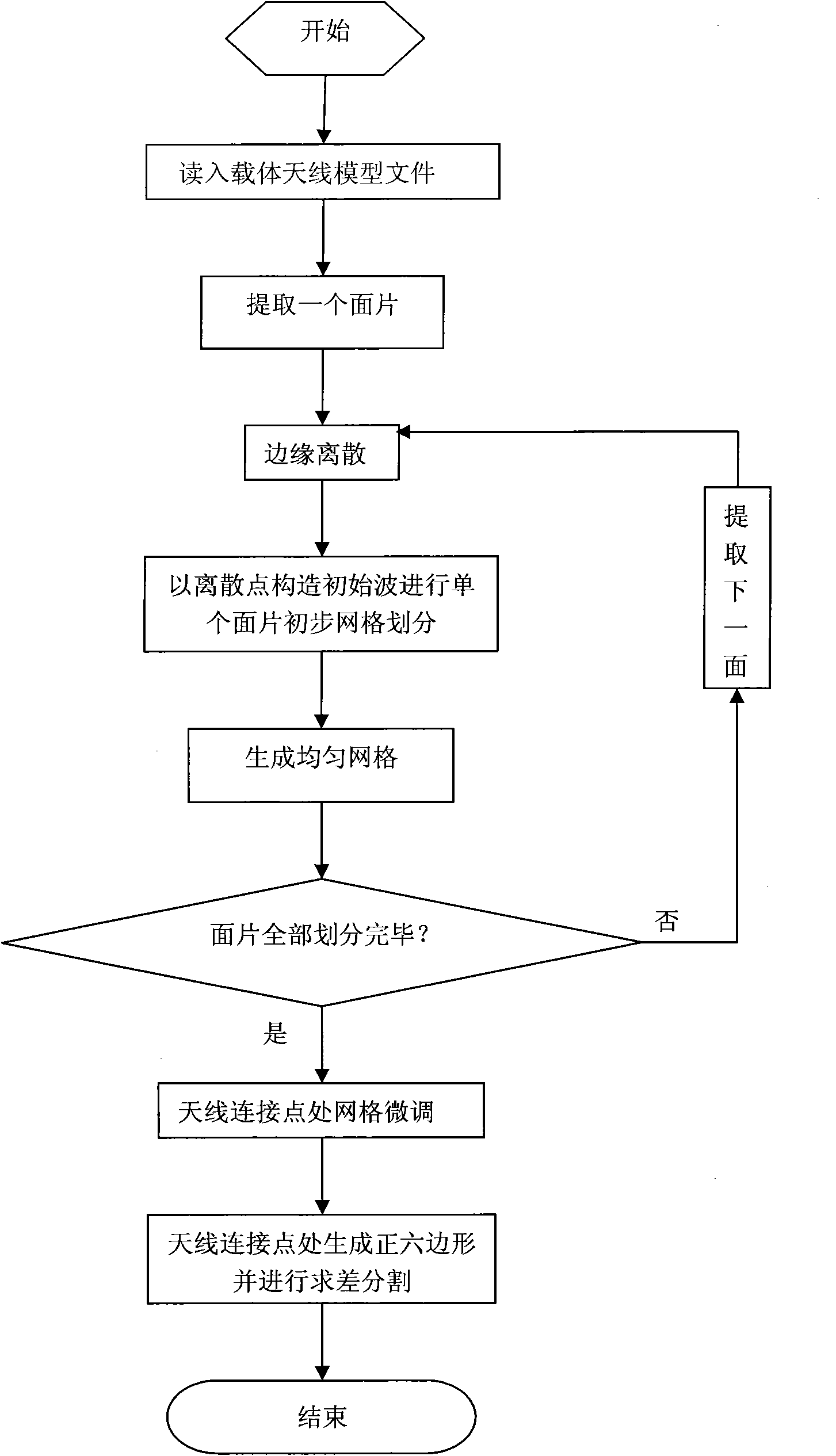 Carrier antenna structure meshing method based on method of moment (MOM) for triangular vector basis function