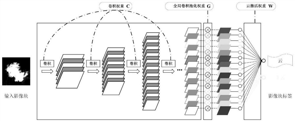 Coarse-grained label-guided deep learning method for cloud region detection in pixel-level remote sensing images