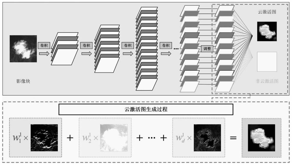 Coarse-grained label-guided deep learning method for cloud region detection in pixel-level remote sensing images