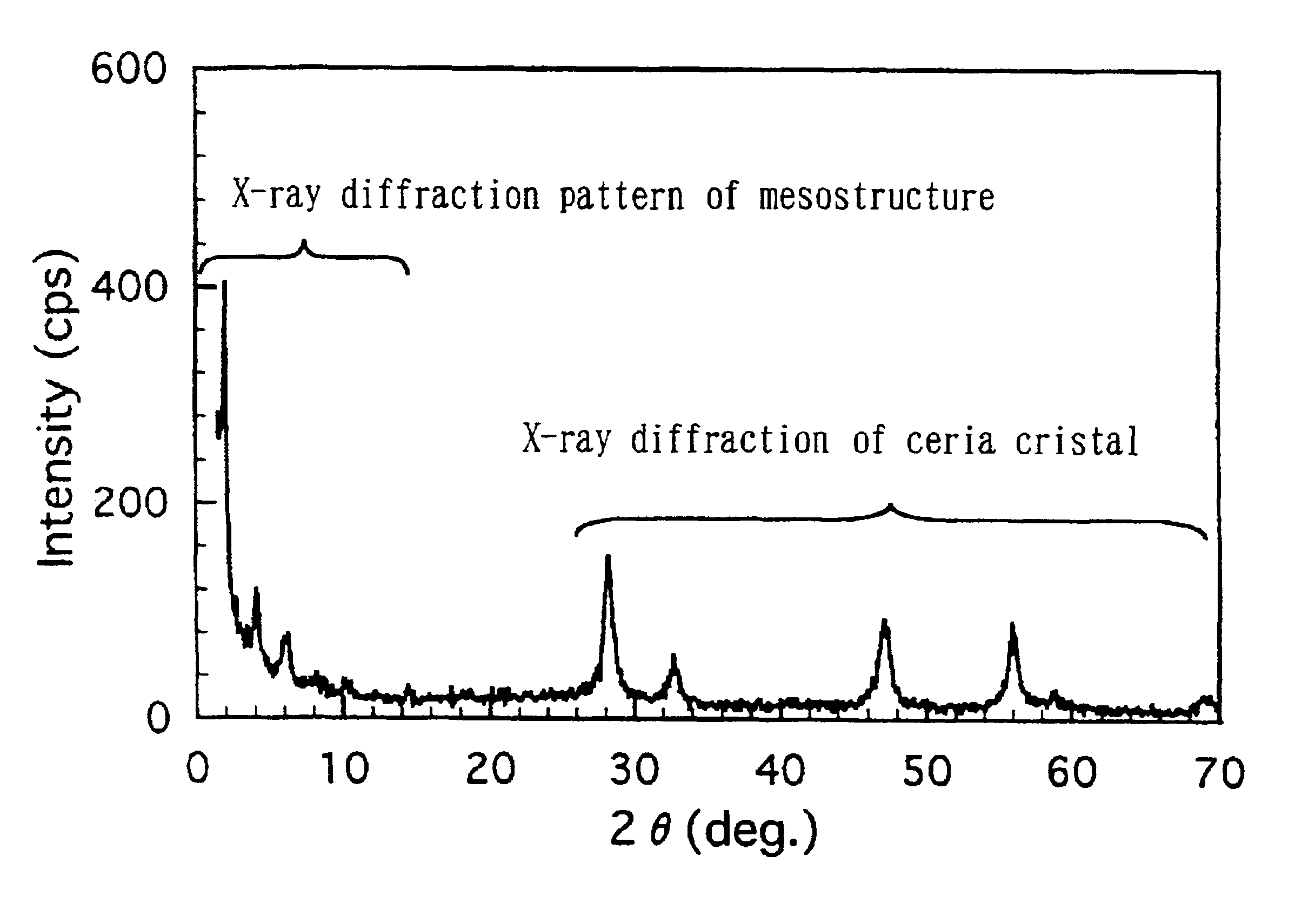 Mesostructured oxide ceramics and their synthesis method