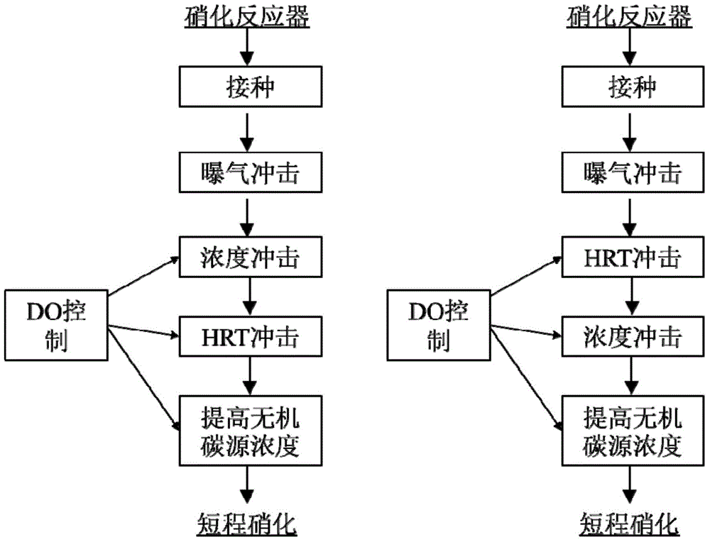 Method for quickly starting shortcut nitrification reactor