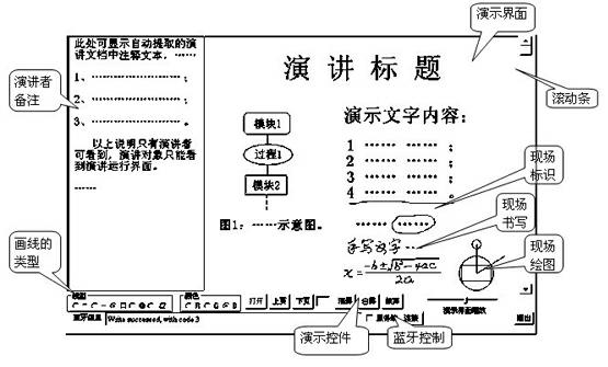 Slide projector showing system capable of wirelessly transmitting plotting information