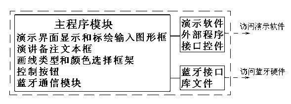 Slide projector showing system capable of wirelessly transmitting plotting information