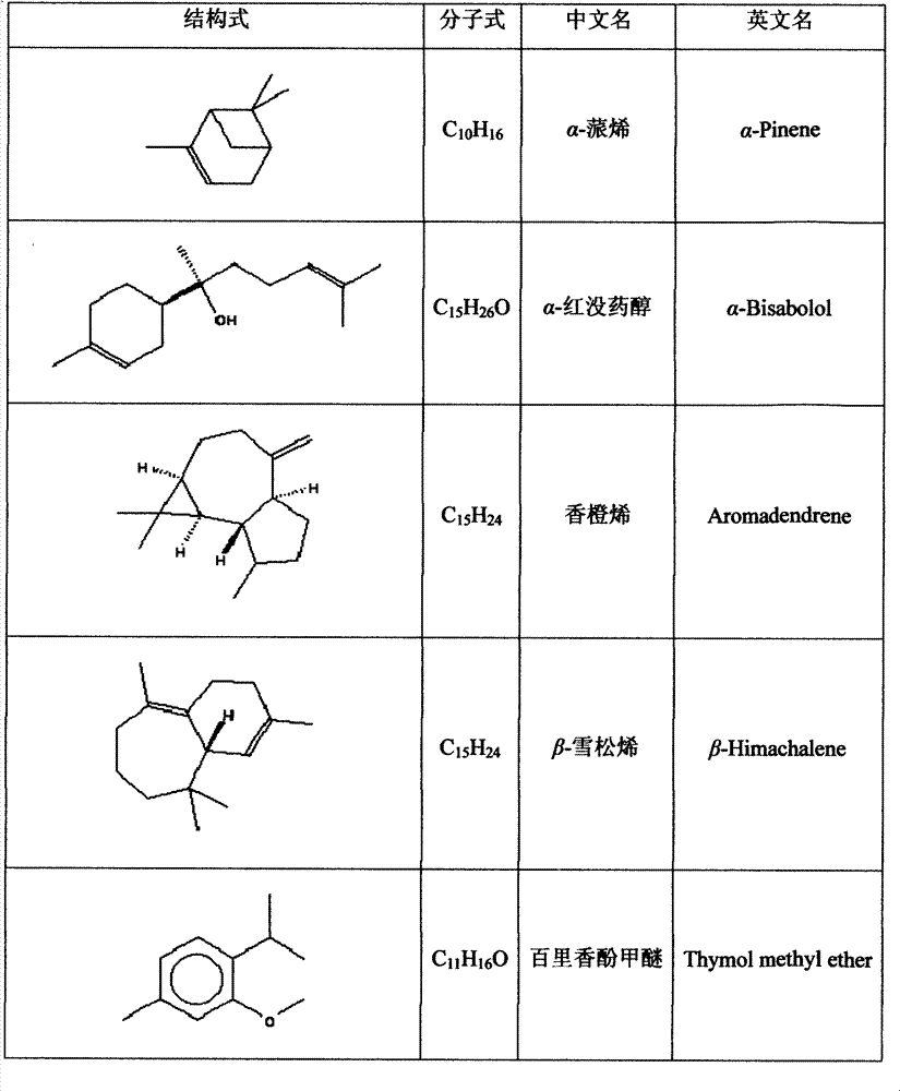 Method for preparing cypress essential oil by combining water vapor distillation with supercritical CO2 extraction