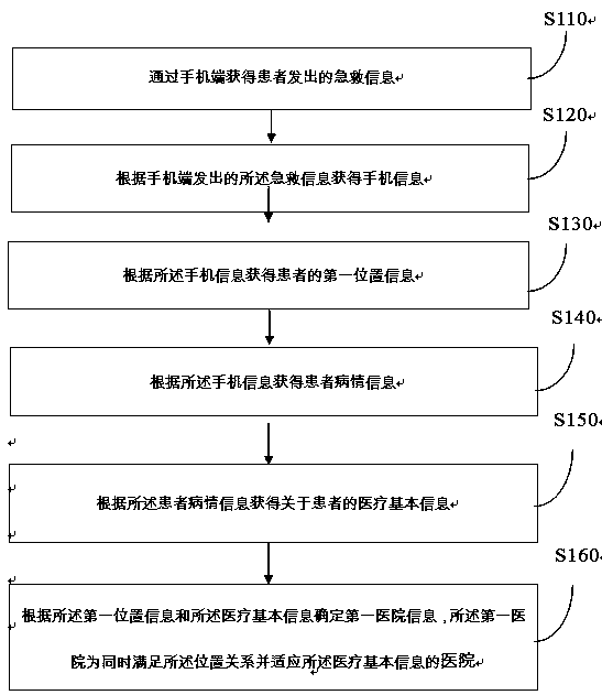 Emergency medical service method and device