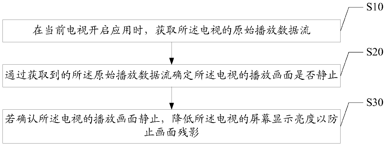 Static image ghost shadow prevention method and device based on playing data stream and storage medium