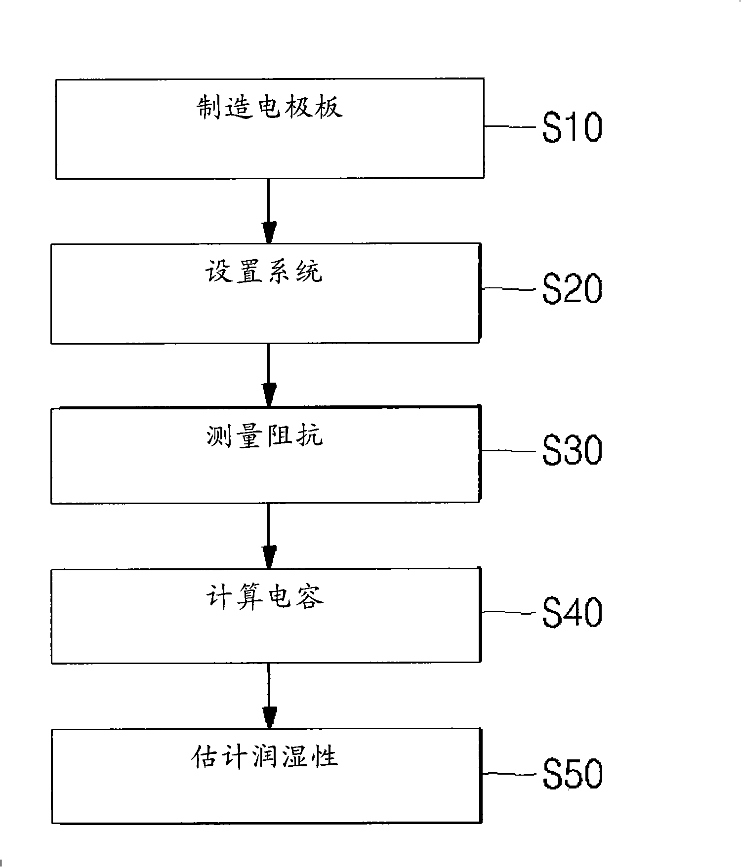 Method and device for measuring non-aqueous electrolyte battery moisture