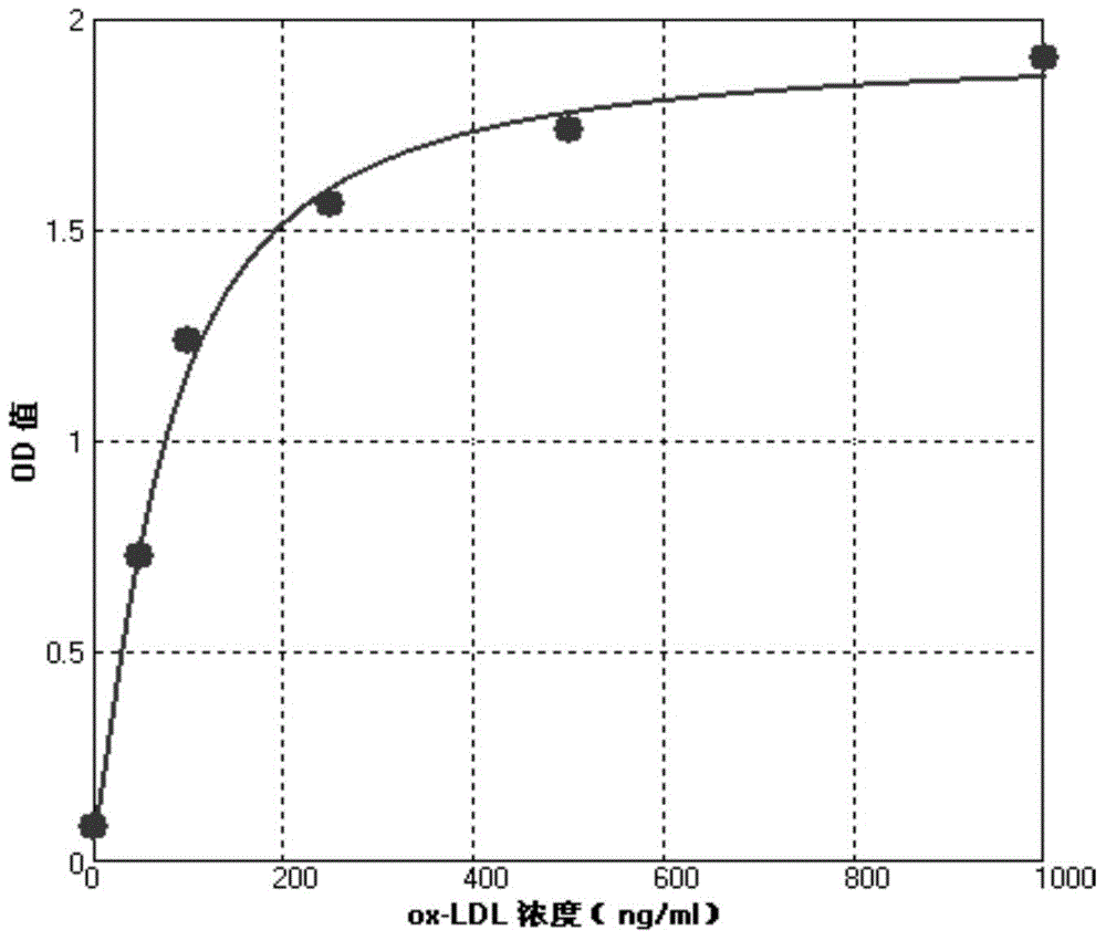 Kit for detecting concentration of oxidized low-density lipoprotein in sample and preparation method thereof