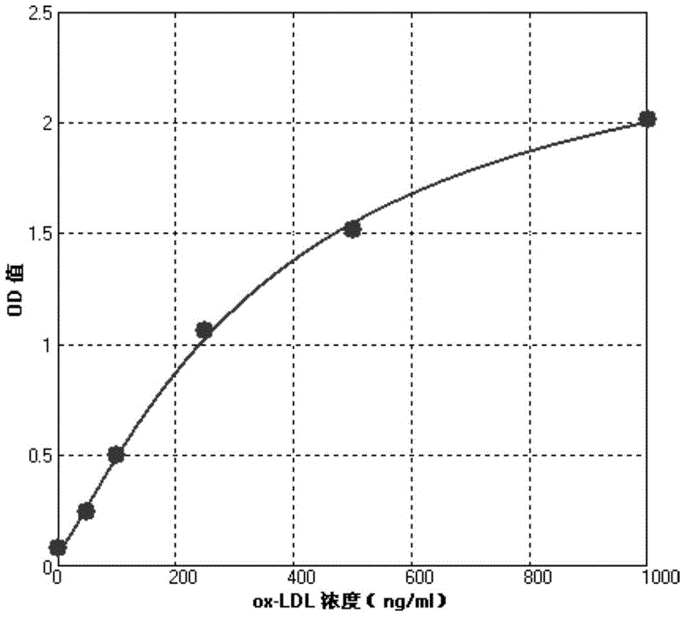 Kit for detecting concentration of oxidized low-density lipoprotein in sample and preparation method thereof