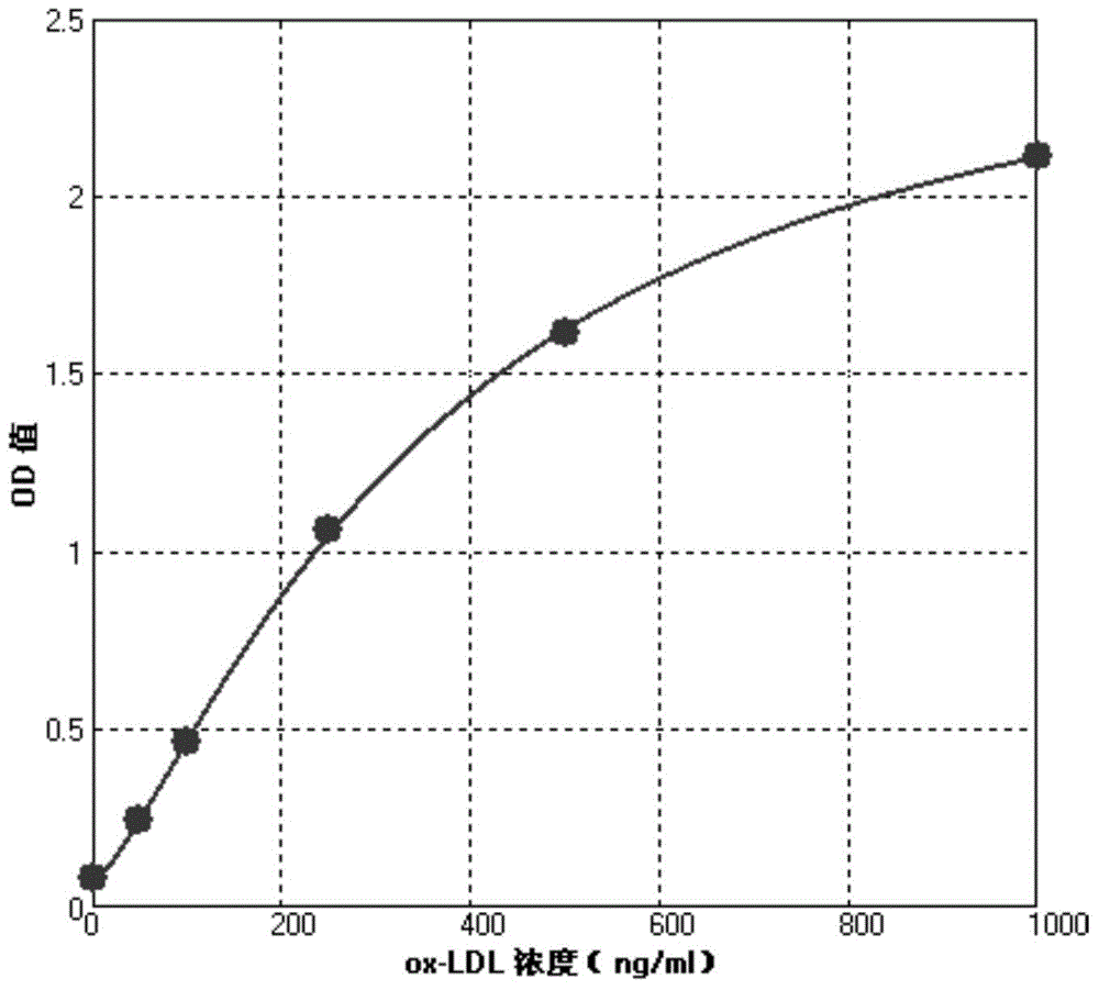 Kit for detecting concentration of oxidized low-density lipoprotein in sample and preparation method thereof