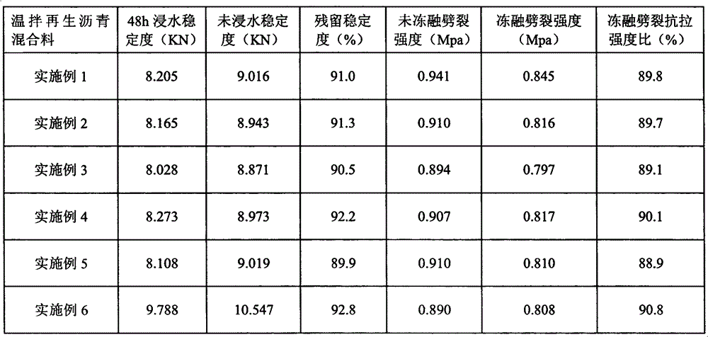 Warm-mixed recycled asphalt mixture and preparation method thereof