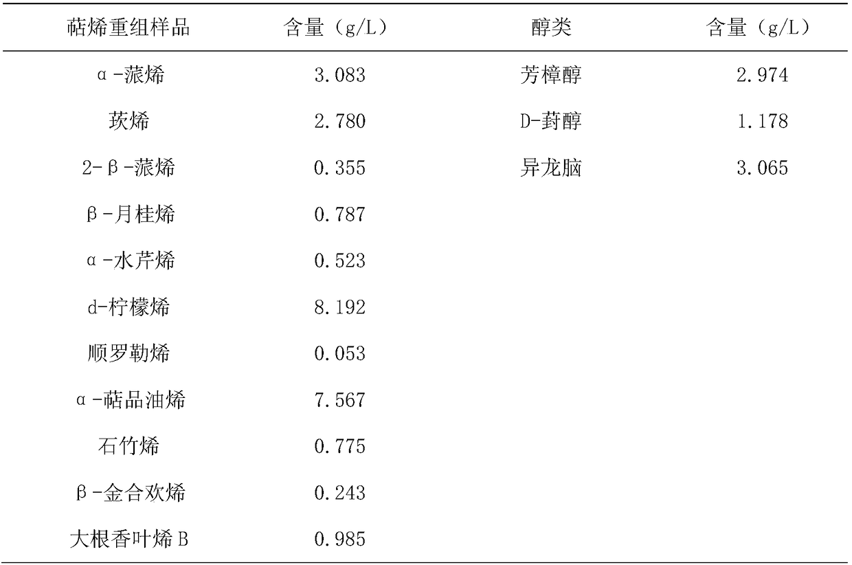 Method of analyzing the synergistic effect of fragrances from alcohol and terpene substances in chrysanthemum flower essential oil on the basis of [sigma]-[tau] intensity method