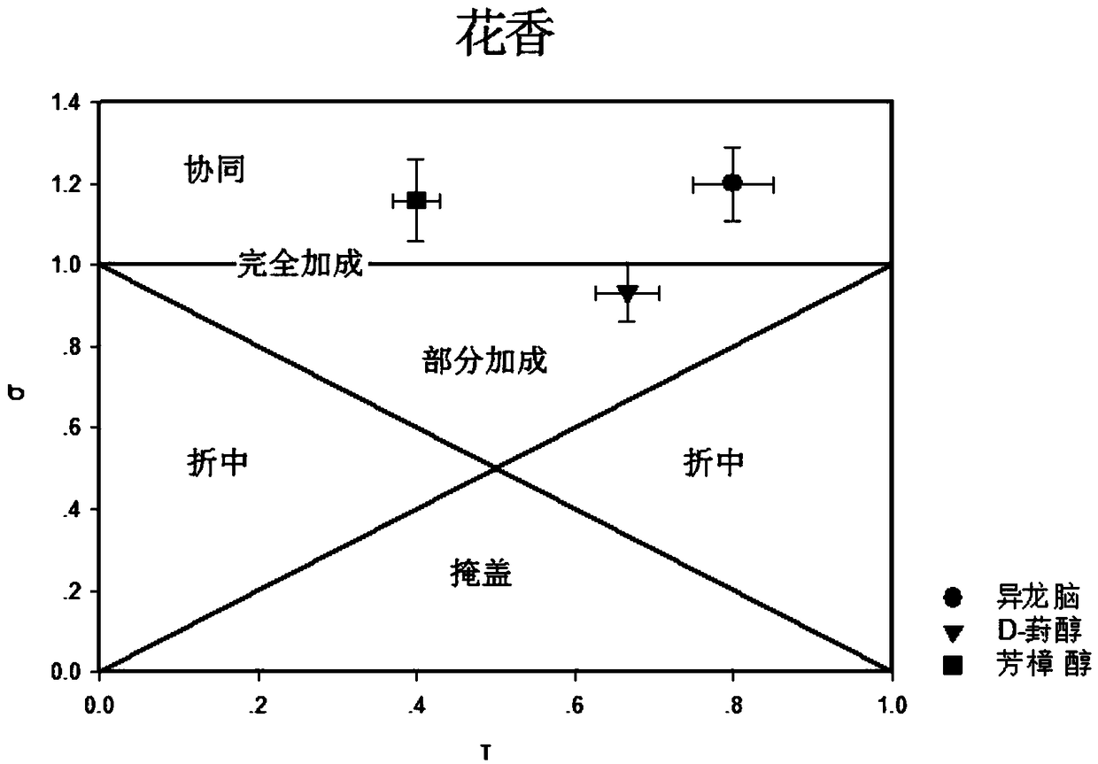 Method of analyzing the synergistic effect of fragrances from alcohol and terpene substances in chrysanthemum flower essential oil on the basis of [sigma]-[tau] intensity method