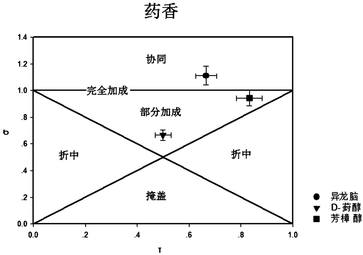 Method of analyzing the synergistic effect of fragrances from alcohol and terpene substances in chrysanthemum flower essential oil on the basis of [sigma]-[tau] intensity method