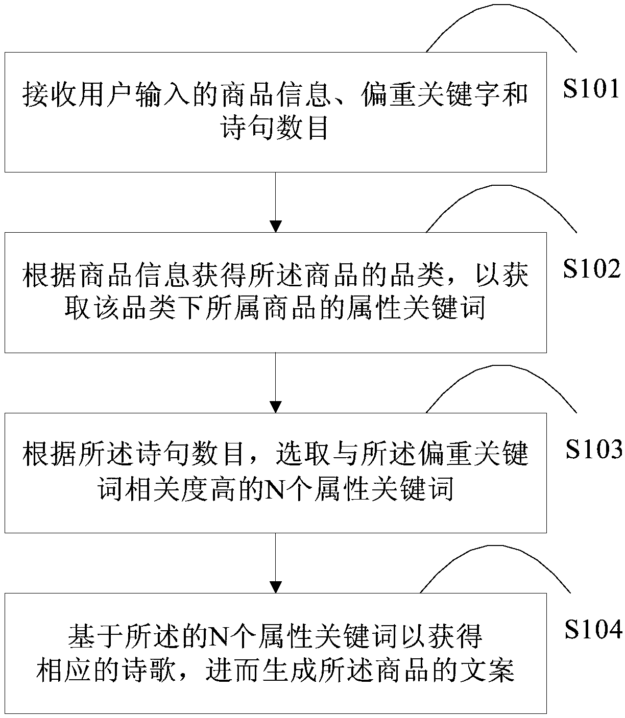 Method and device for generating copywriting