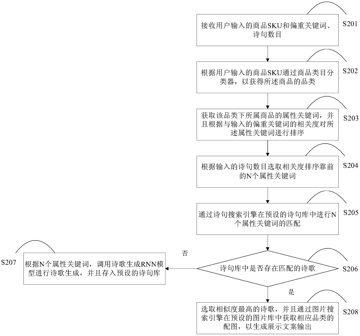 Method and device for generating copywriting