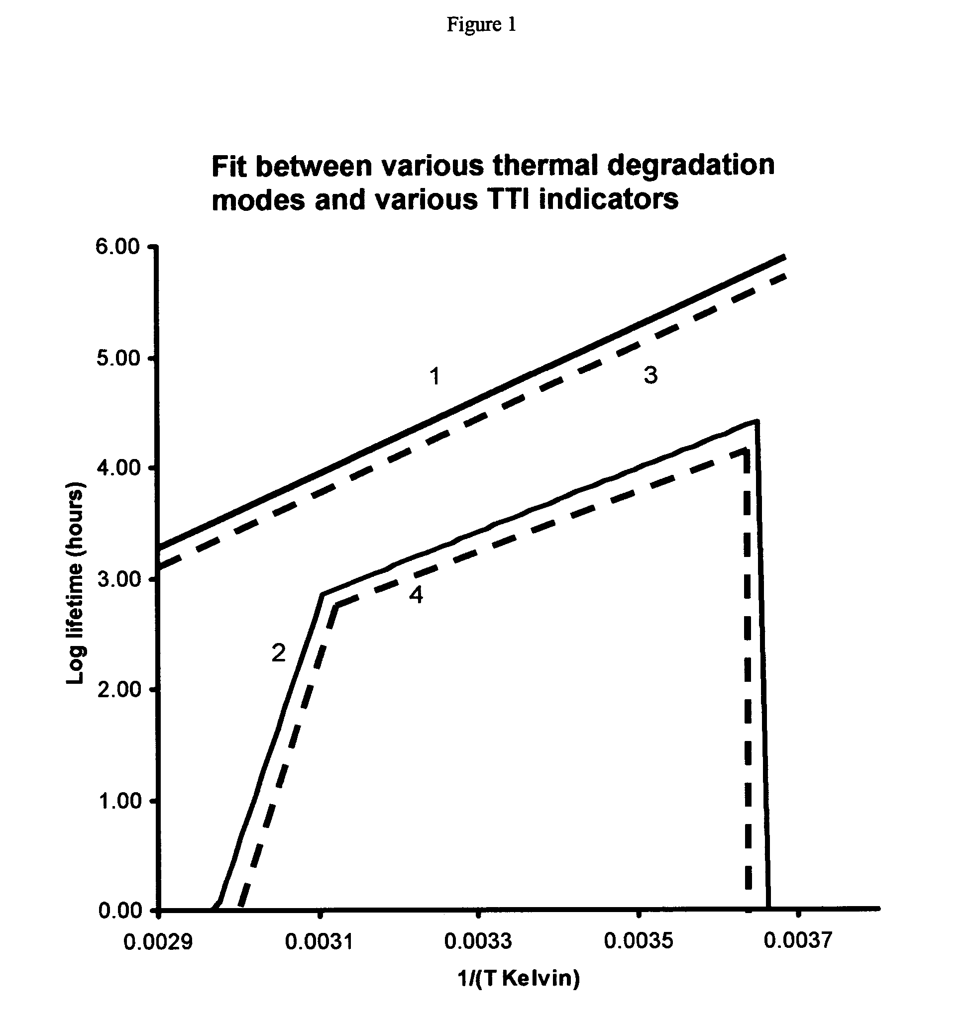 Electronic time-temperature indicator and logger