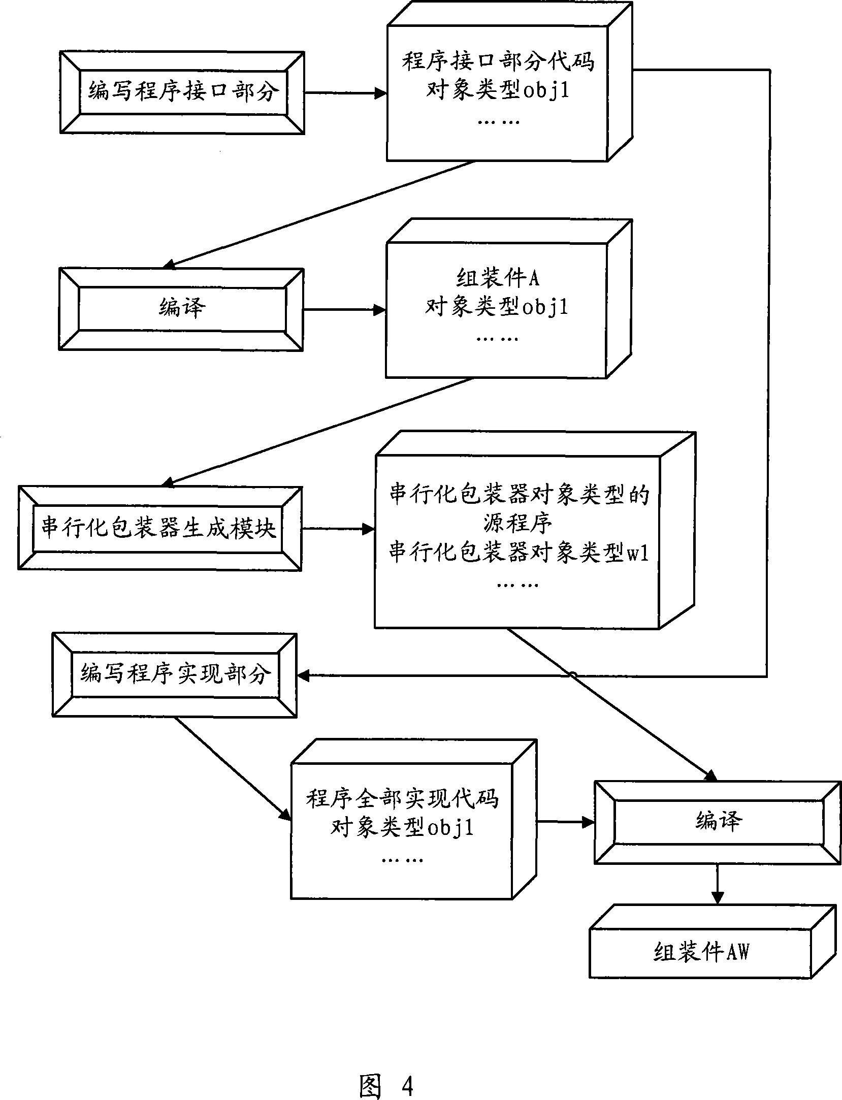 Serializing storage of objects and recovering system and method thereof