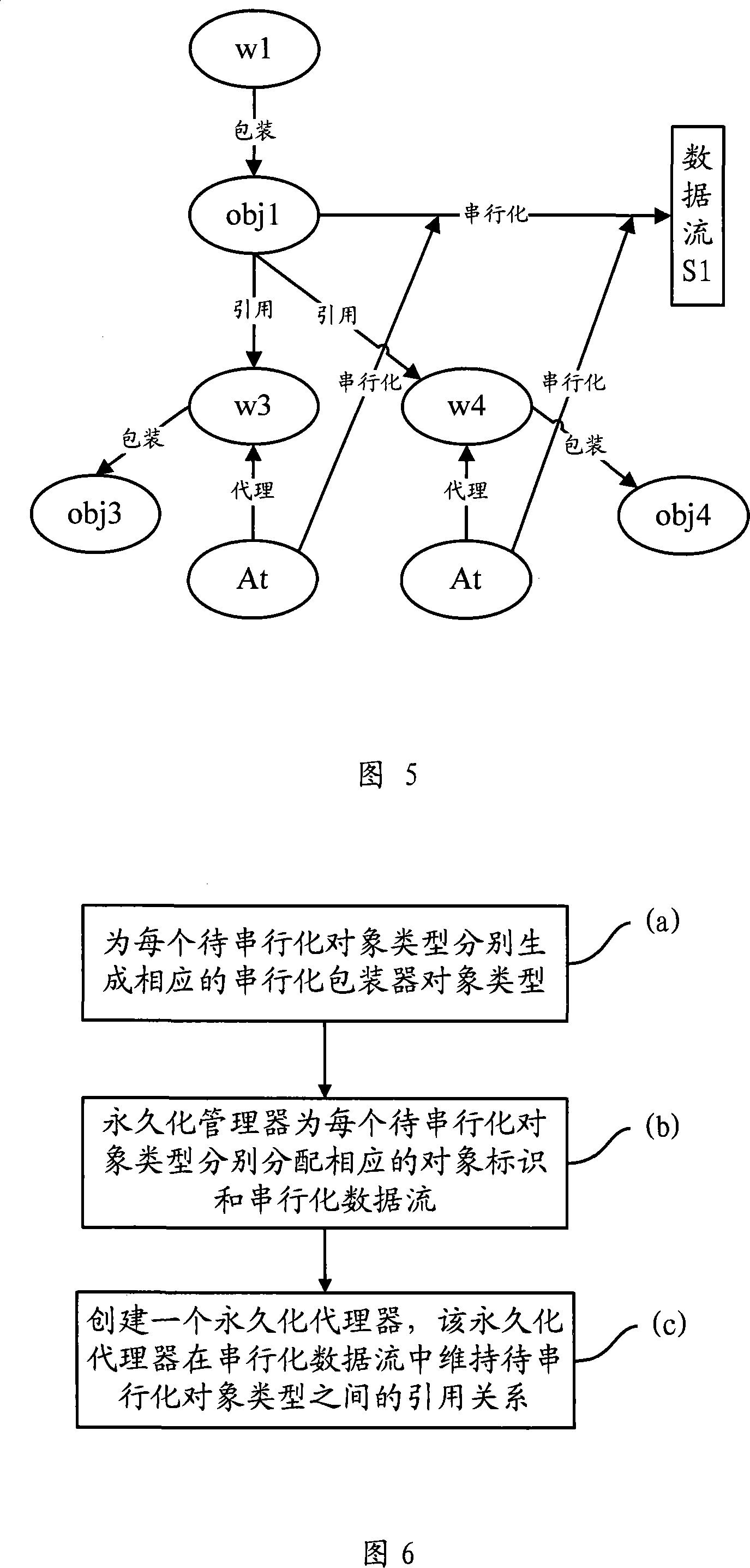 Serializing storage of objects and recovering system and method thereof