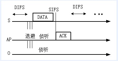 Exponential backoff multiple access method in cooperation with network-assisted diversity