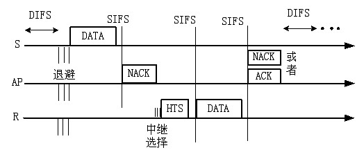 Exponential backoff multiple access method in cooperation with network-assisted diversity