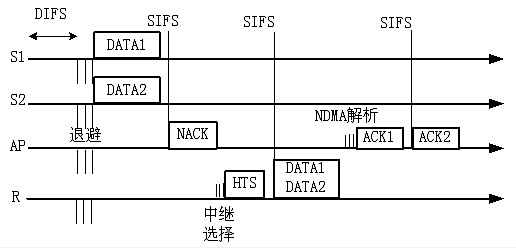 Exponential backoff multiple access method in cooperation with network-assisted diversity