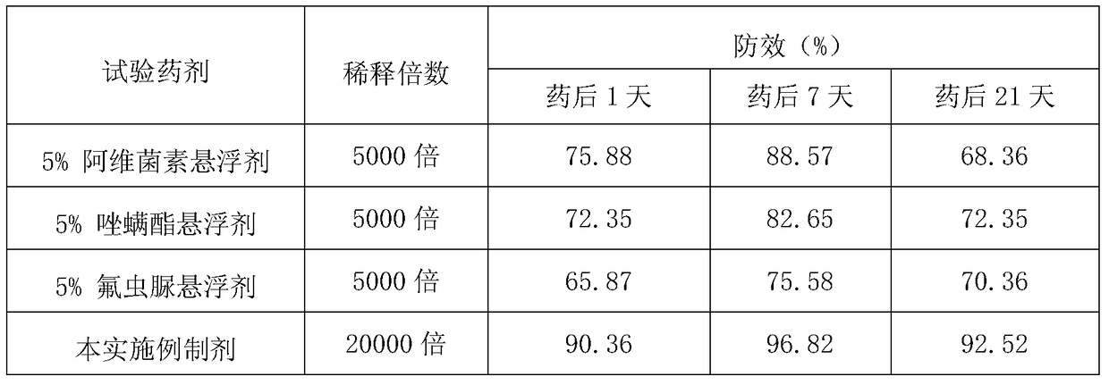 Pesticide Composition Containing Fenfluben and Flubenzuron