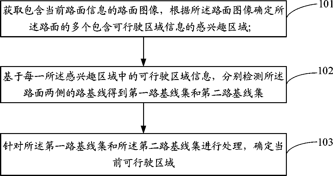 Drivable area detection method, device, computer storage medium, and road test vision equipment