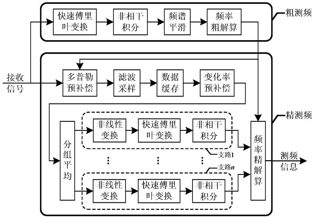 An Accurate Frequency Measurement Method for High Dynamic Weak MPSK Signals