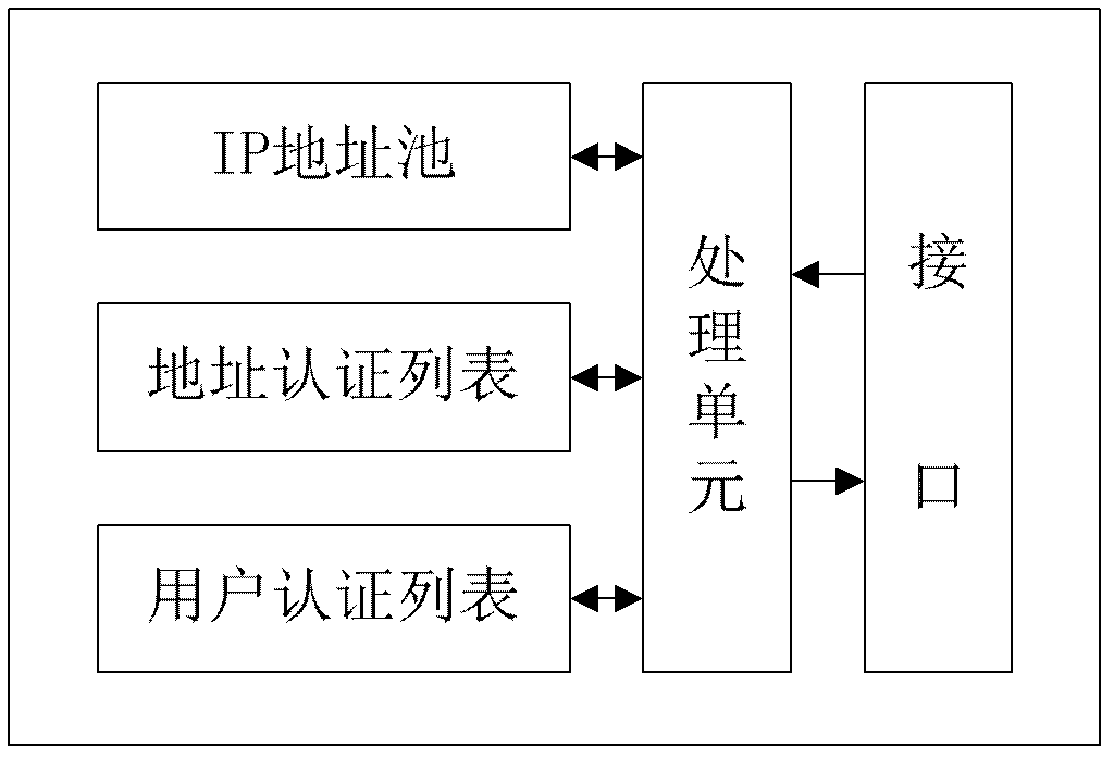 System and method supporting rapid access authentication