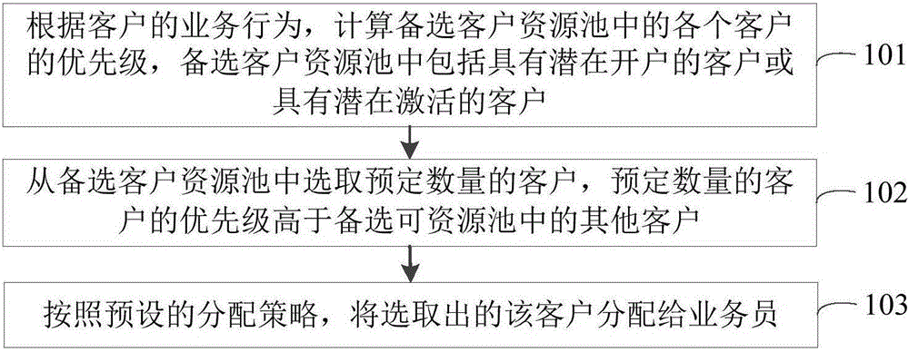 Customer distribution method and device