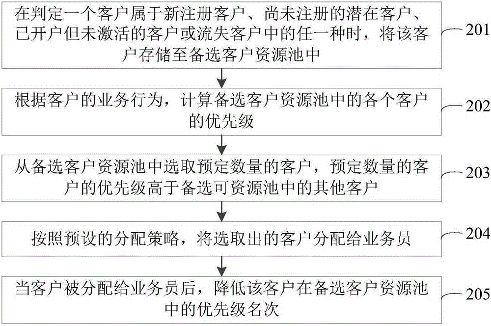 Customer distribution method and device