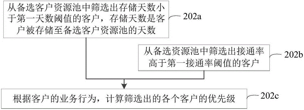 Customer distribution method and device