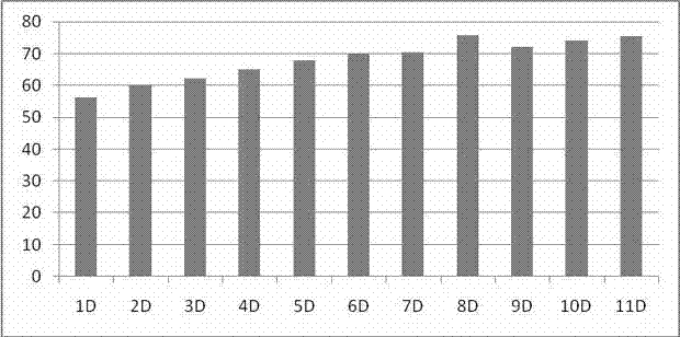 Method for improving organoleptic quality of ginger