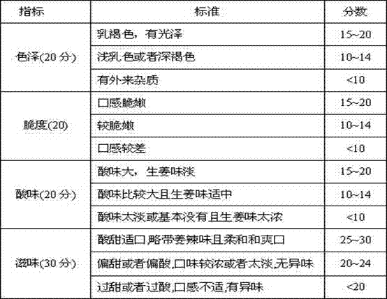 Method for improving organoleptic quality of ginger