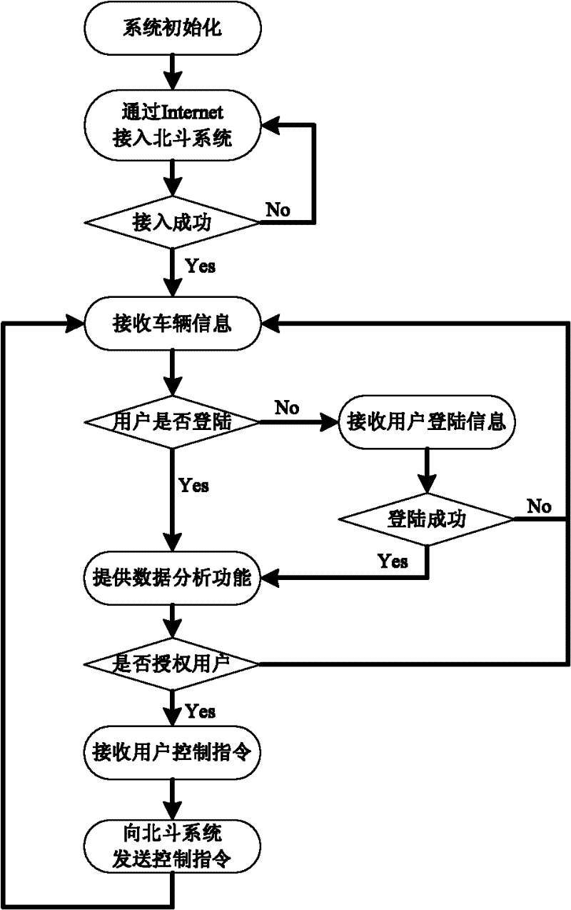 Vehicle monitoring system based on Beidou system and control method thereof