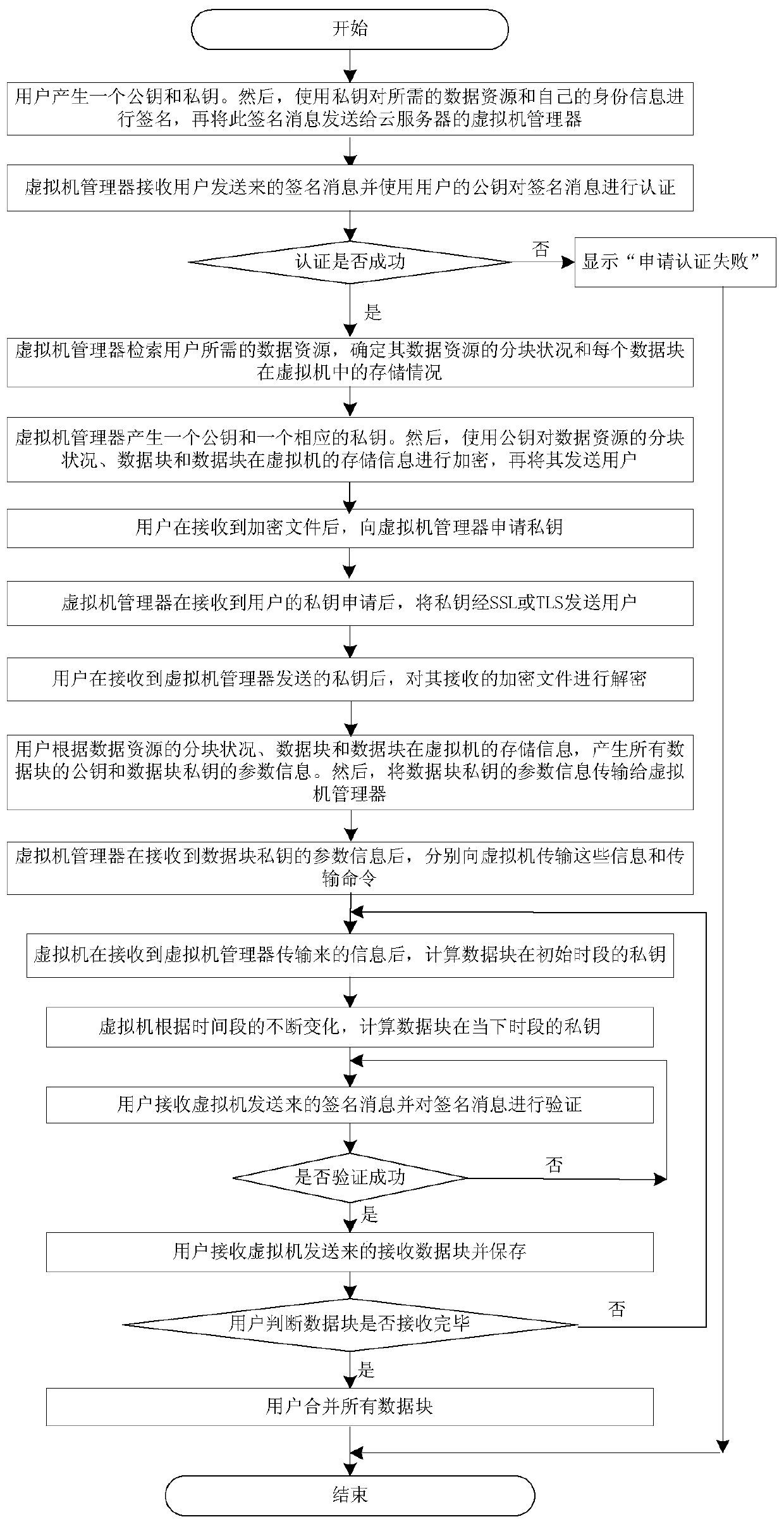 User security access structure and method oriented to data resource blocked storage