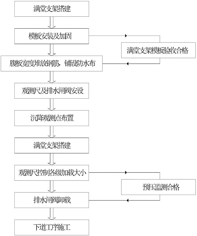 Fluid analogue simulation preloading construction method of full framing