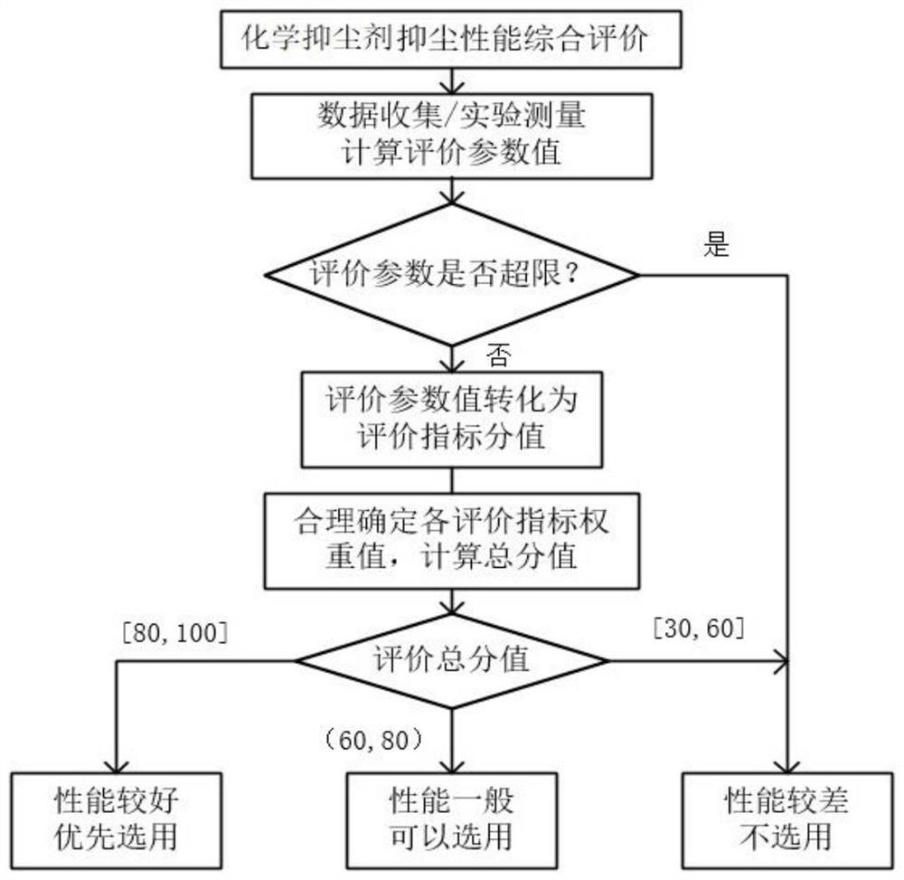 Comprehensive evaluation method suitable for chemical dust suppressant optimization