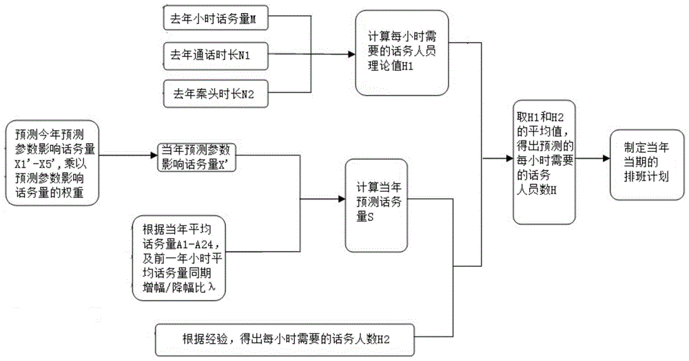 A method for forecasting traffic load in customer service center