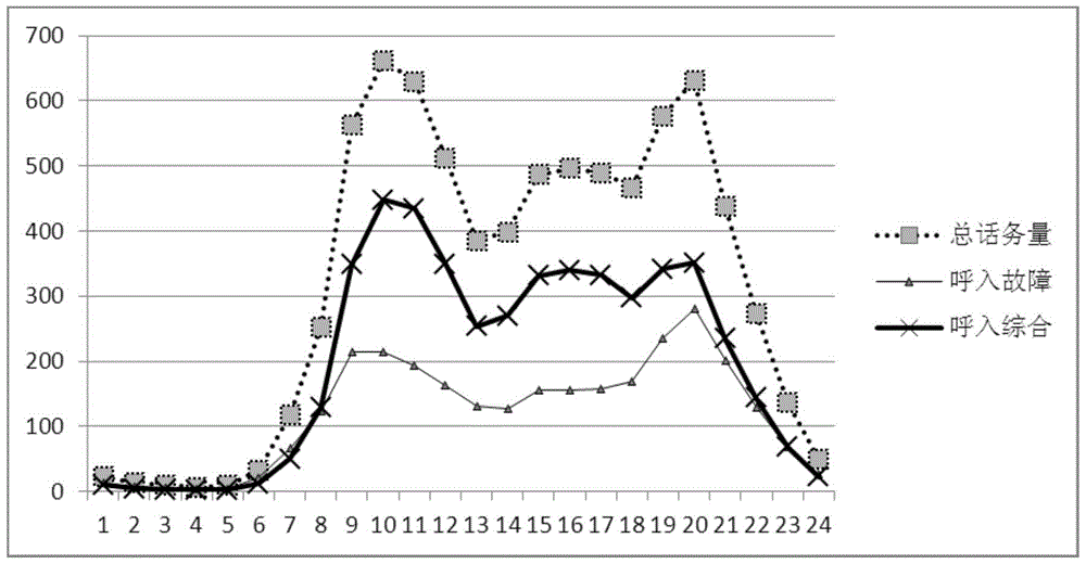 A method for forecasting traffic load in customer service center